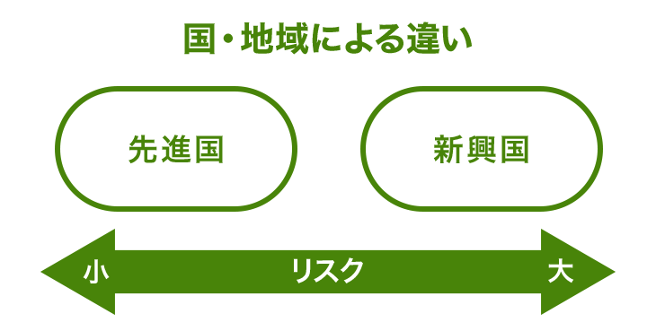 国・地域による違い リスクの小さい先進国、 リスクの大きい新興国