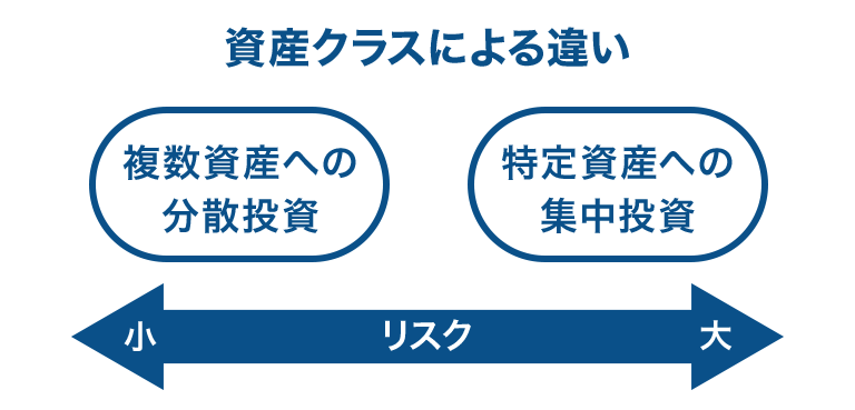 資産クラスによる違い リスクの小さい複数資産への分散投資 リスクの大きい特定資産への集中投資