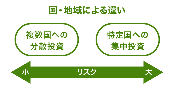 国・地域による違い リスクの小さい複数国への分散投資 リスクの大きい特定国への集中投資