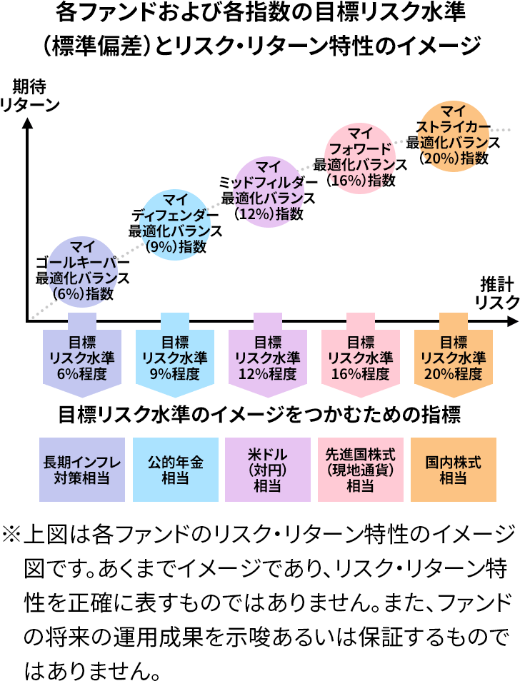 各ファンドおよび各指数の目標リスク水準（標準偏差）とリスク・リターン特性のイメージ　マイゴールキーパー最適化バランス（6%）指数　目標リスク水準6%程度　目標リスク水準のイメージをつかむための指標　長期インフレ対策相当　マイディフェンダー最適化バランス（9%）指数　目標リスク水準9%程度　目標リスク水準のイメージをつかむための指標　公的年金相当　マイミッドフィルダー最適化バランス（12%）指数　目標リスク水準12%程度　目標リスク水準のイメージをつかむための指標　米ドル（対円）相当　マイフォワード最適化バランス（16%）指数　目標リスク水準　16%程度　目標リスク水準のイメージをつかむための指標　先進国株式（現地通貨）相当　マイストライカー最適化バランス（20%）指数　目標リスク水準20%程度　目標リスク水準のイメージをつかむための指標　国内株式相当　注意　各ファンドのリスク・リターン特性のイメージであり、正確に表すものではありません。また、ファンドの将来の運用成果を示唆あるいは保証するものではありません。