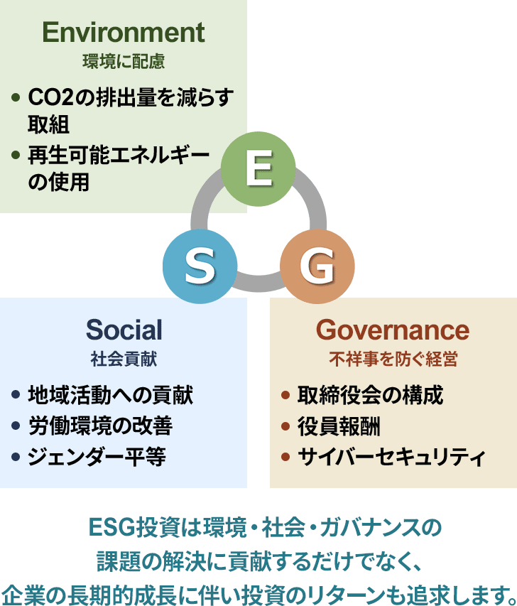 Social 社会貢献　地域活動への貢献　労働環境の改善　ジェンダー平等　Environment 環境に配慮　CO2の排出量を減らす取組　再生可能エネルギーの使用　Governance 不祥事を防ぐ経営　取締役会の構成　役員報酬　サイバーセキュリティ　ESG投資は環境・社会・ガバナンスの課題の解決に貢献するだけでなく、企業の長期的成長に伴い投資のリターンも追求します。