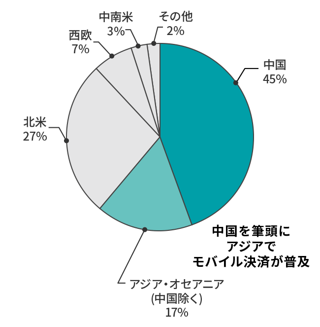 中国45％、アジア・オセアニア（中国を除く）17％、北米27％、西欧7％、中南米3％、その他2％