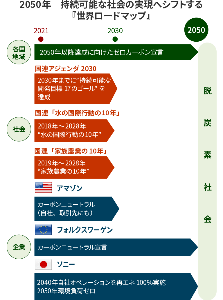 2050年 持続可能な社会の実現へシフトする世界ロードマップ 各国地域の2050年以降達成に向けたゼロカーボン宣言、国連アジェンダ2030の2030年までに”持続可能な開発目標17のゴール”を達成すること、国連「水の国際行動の10年」の2018年~2028年“水の国際行動の10年”、国連「家族農業の10年」の2019年~2028年“家族農業の10年”、アマゾンのカーボンニュートラル(自社、取引先にも)、フォルクスワーゲンのカーボンニュートラル宣言、ソニーの2040年自社オペレーションを再エネ100%実施、2050年環境負荷ゼロ