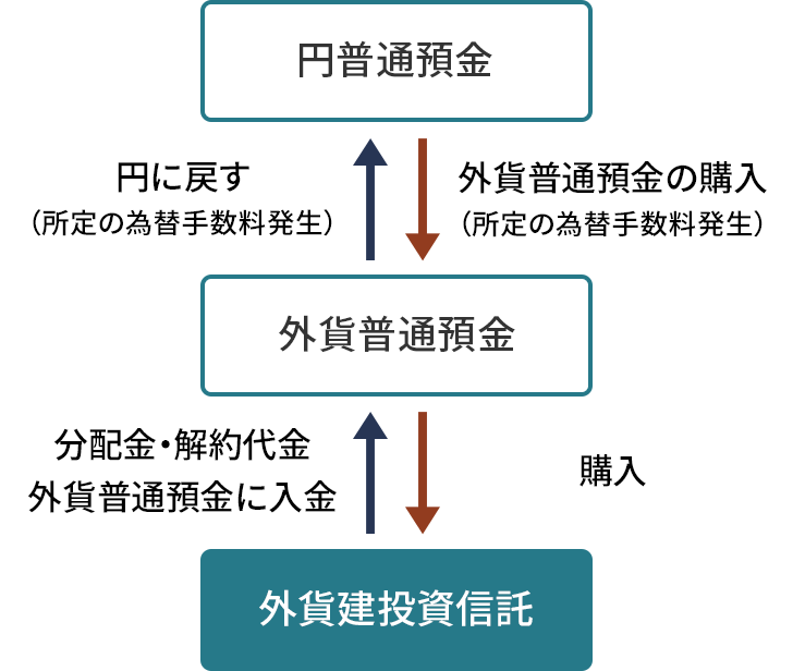 円普通預金から外貨普通預金の購入（所定の為替手数料発生）　外貨普通預金から外貨建て投資信託の購入代金（*）をお引き落とし　外貨建て投資信託から分配金・解約代金を外貨普通預金に入金　外貨普通預金から円普通預金へ円に戻す（所定の為替手数料発生）（*）ご購入は口数指定でのお申し込みとなります。また、お申し込み時には、価格変動を考慮して直近の基準価額に10％上乗せした価格をもとに計算されたお申し込み金額に、販売手数料（消費税込み）を含めた額の外貨普通預金の残高が必要です。