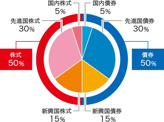 株式50%（内訳 国内株式5% 先進国株式30% 新興国株式15%）債券50%（内訳 国内債券5% 先進国債券30% 新興国債券15%）