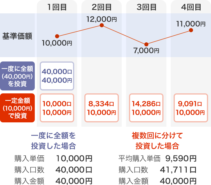 一度に全額を投資した場合 購入単価 10,000円、購入口数 40,000口、購入金額 40,000円。複数回に分けて投資した場合 平均購入単価 9,590円、購入口数 41,711口、購入金額 40,000円