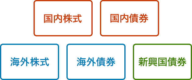 国内株式、国内債券、海外株式、海外債券、新興国債券