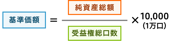 基準価額＝純資産総額÷受益権総口数×10,000