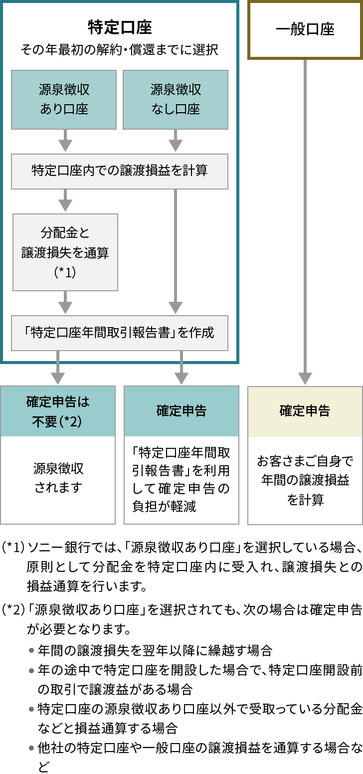 特定口座・一般口座における確定申告時の負担などを表した図