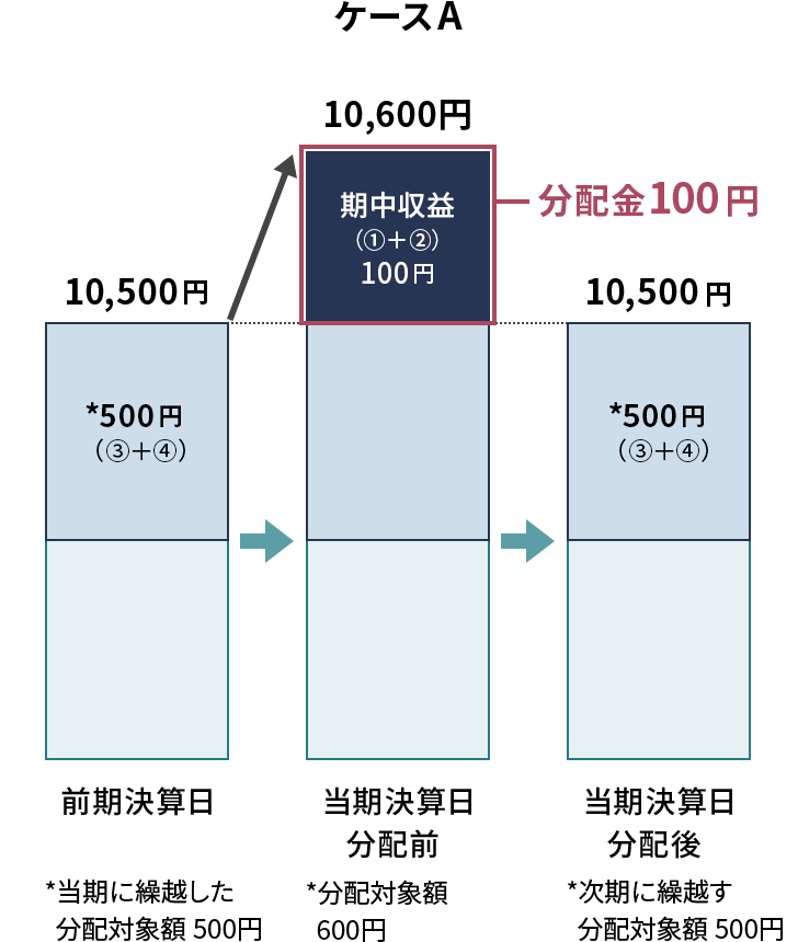 ケースA　説明図