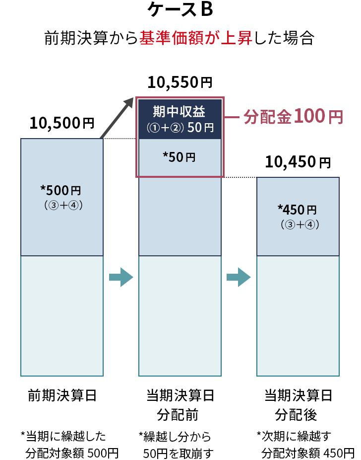 ケースB　説明図