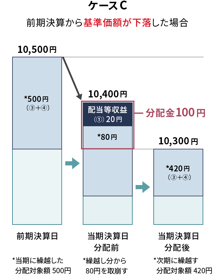 ケースC　説明図