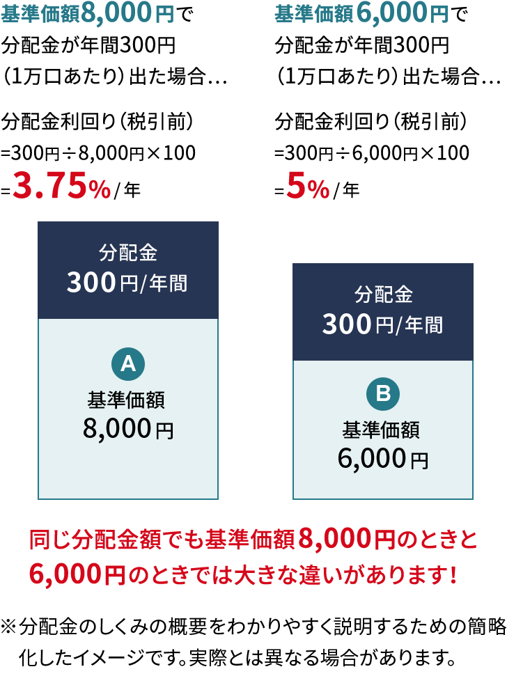 ケースA　基準価額8,000円で分配金が年間300円（1万口あたり）出た場合　分配金利回り（税引き前）年3.75%　ケースB　基準価額6,000円で分配金が年間300円（1万口あたり）出た場合　分配金利回り（税引き前）年5%　同じ分配金額でも基準価額8,000円のときと 6,000円のときでは大きな違いがあります！