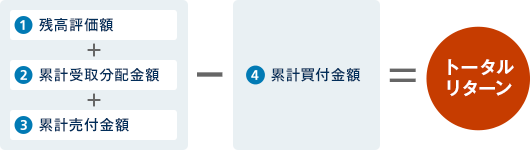 残高評価額＋累計受取分配金額＋累計売付金額－累計買付金額＝トータルリターン
