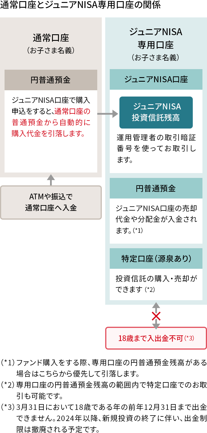 通常口座とジュニアNISA専用口座の関係図