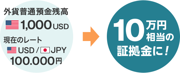 外貨普通預金残高が1,000USDあり、現在のレートが1USD=100円の場合、10万円相当の証拠金に！