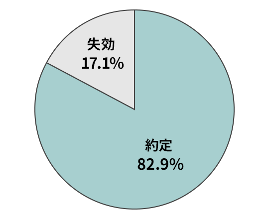 約定 82.9％　失効 17.1%