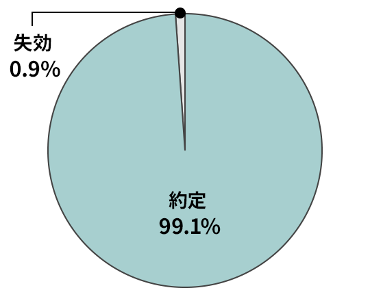 約定 99.1％　失効 0.9%