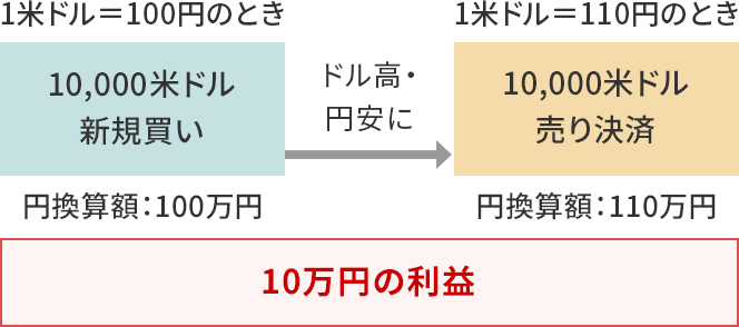 1米ドル＝100円のときに10,000米ドル新規買いしドル高・円安で1米ドル＝110円のときに10,000米ドル売り決済した場合は10万円の利益