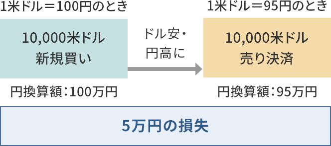 1米ドル＝100円のときに10,000米ドル新規買いしドル安・円高で1米ドル＝95円のときに10,000米ドル売り決済した場合は5万円の損失
