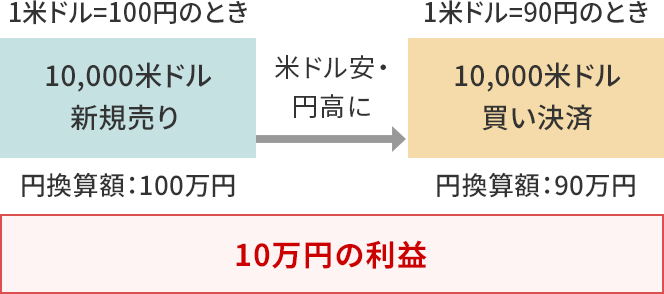 1米ドル=100円のときに10,000米ドル新規売りし米ドル安・円高で1米ドル=90円のときに10,000米ドル買い決済した場合は10万円の利益