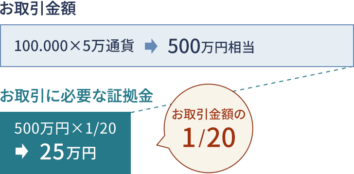 お取引金額　100.000×5万通貨=500万円相当　お取引に必要な証拠金　500万円×20分の1=25万円　お取引金額の20分の1
