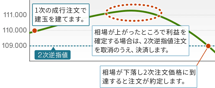 1次の成行注文で建玉を建てます。相場が上がったところで利益を確定する場合は、2次逆指値注文を取消のうえ、決済します。相場が下落し2次注文価格に到達すると注文が約定します。