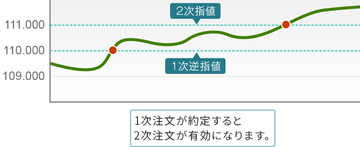 1次注文が約定すると2次注文が有効になります。