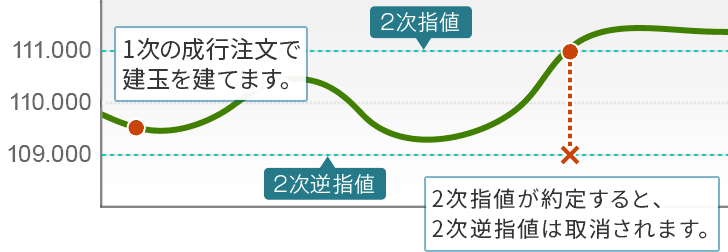 1次の成行注文で建玉を建てます。2次指値が約定すると、2次逆指値は取消されます。