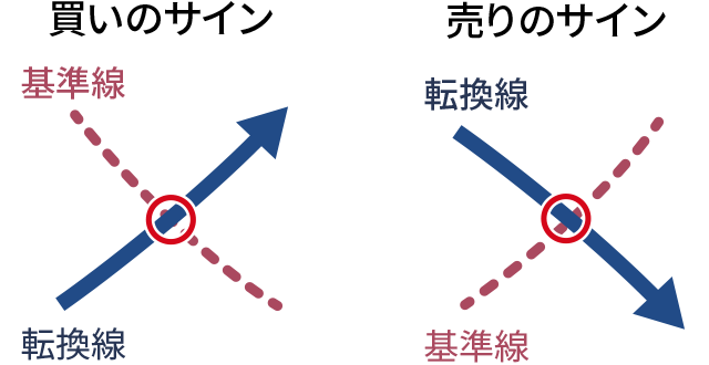 チャート・テクニカル｜外国為替証拠金取引（FX）｜ソニー銀行