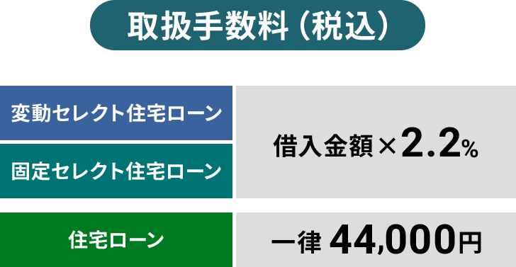 取扱手数料（税込）変動セレクト住宅ローン　固定セレクト住宅ローン　借入金額×2.2%　住宅ローン　一律44,000円