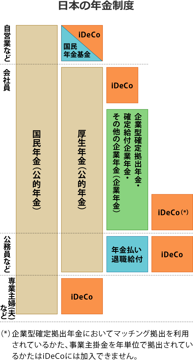 iDeCoとは｜iDeCo（個人型確定拠出年金）｜ソニー銀行（ネット銀行）