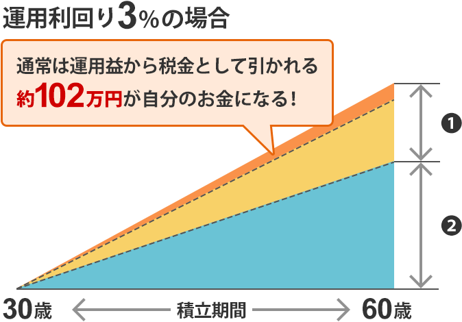 運用利回り3%の場合　通常は運用益から税金として引かれる約102万円が自分のお金になる！
