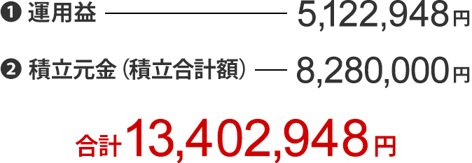運用益　5,122,948円　積立元金（積立合計額）8,280,000円　合計13,402,948円