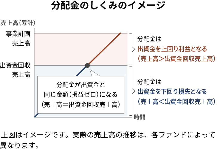 分配金のしくみのイメージ