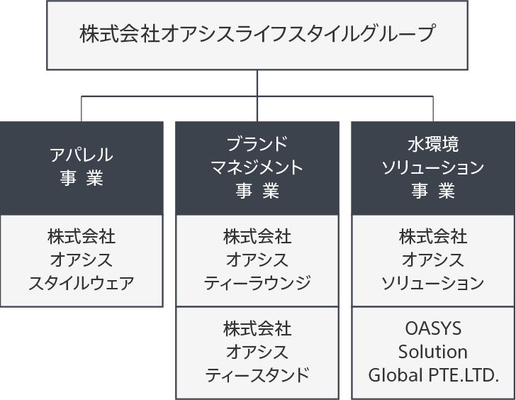 アパレル事業 株式会社オアシスライフスタイルウェア ブランドマネジメント事業 株式会社オアシスティーラウンジ、株式会社オアシスティースタンド 水環境ソリューション事業 株式会社オアシスソリューション、OASYS Solution Global PTE.LTD.