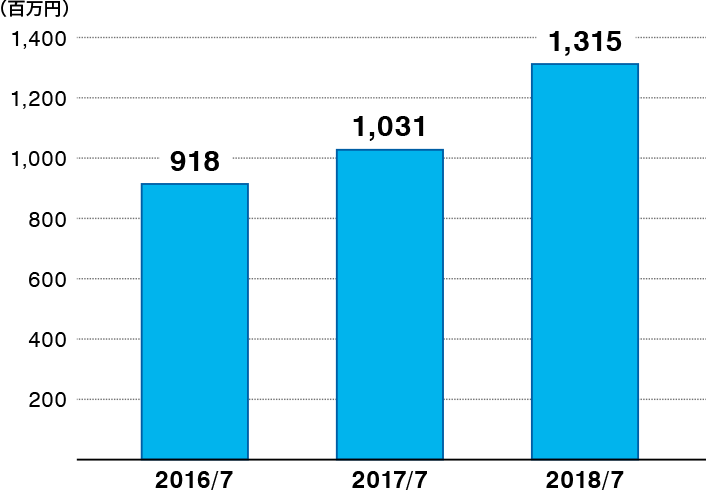 2016年7月9億1,800万円 2017年7月10億3,100万円 2018年7月13億1,500万円