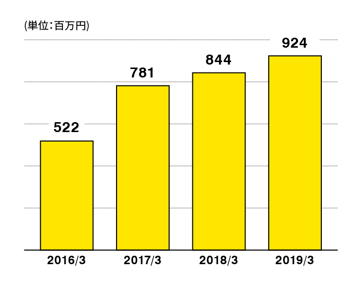 2016年3月5憶2,200万円 2017年3月7億8,100万円 2018年3月8億4,400万円 2019年3月9億2,400万円