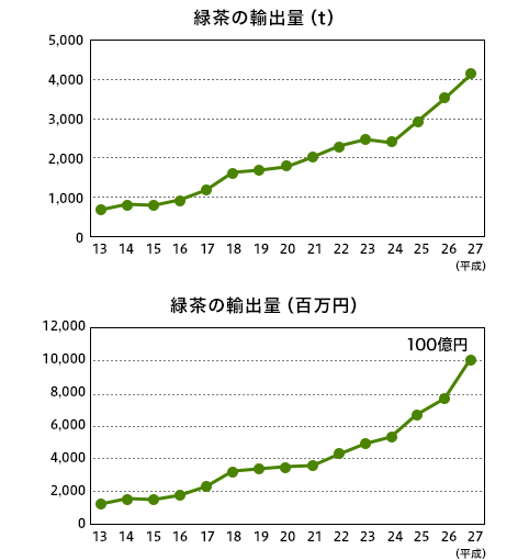 緑茶の輸出量グラフ（重量、金額）