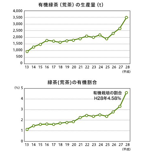 有機緑茶（荒茶）の生産量グラフ（重量）と緑茶（荒茶）の有機割合グラフ