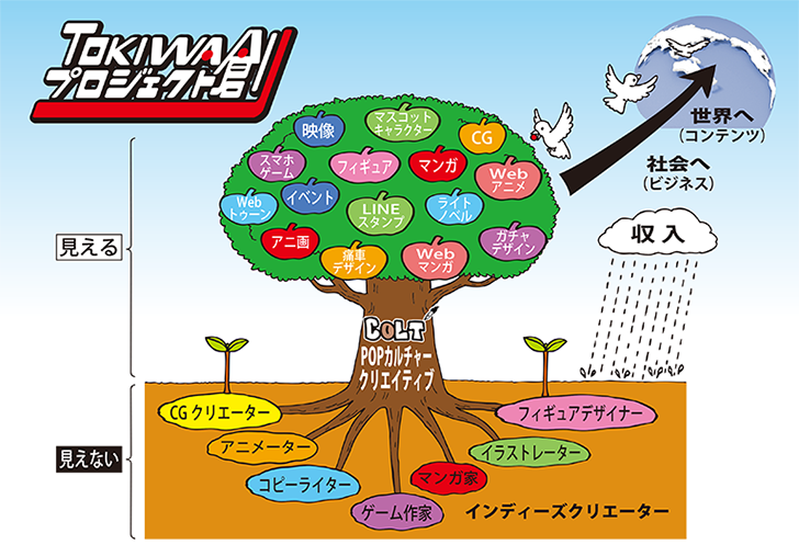 TOKIWA創プロジェクト イメージ図