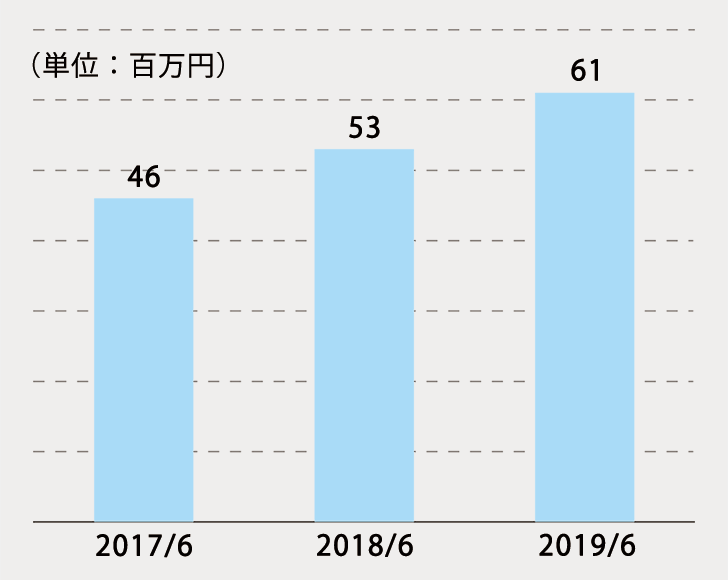 2017年6月4,600万円　2018年6月5,300万円　2019年6月6,100万円