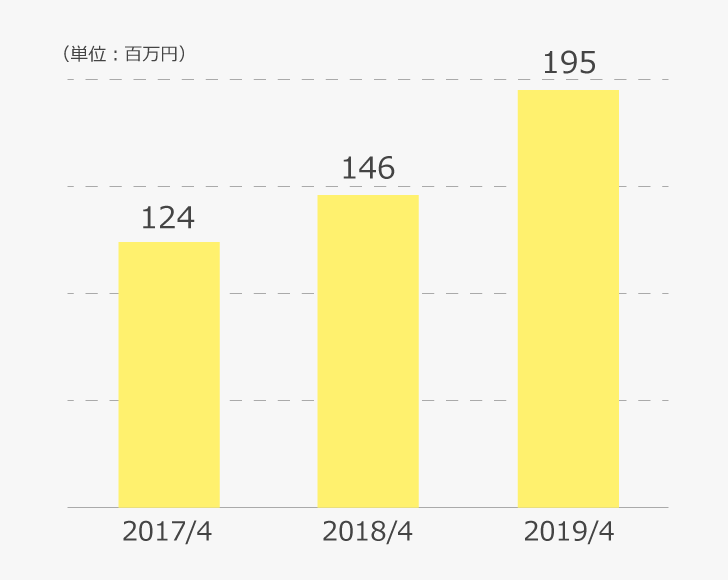 2017年4月1億2,400万円　2018年4月1億4,600万円　2019年4月1億9,500万円