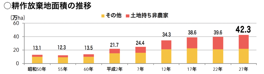 制作放棄地面積の推移グラフ
