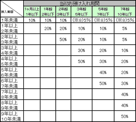 中途解約利率