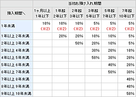 新中途解約利率