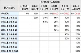 旧中途解約利率