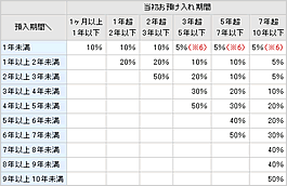 旧中途解約利率