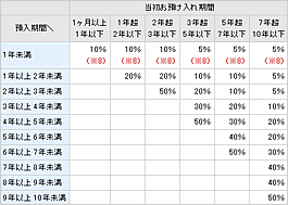 新中途解約利率