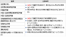 ご本人確認のために同封が必要な書類